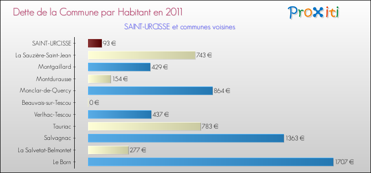 Dette par habitant de la commune en 2011 pour SAINT-URCISSE et les communes proches Comparaison de la dette par habitant de la commune en 2011 pour SAINT-URCISSE et les communes voisines