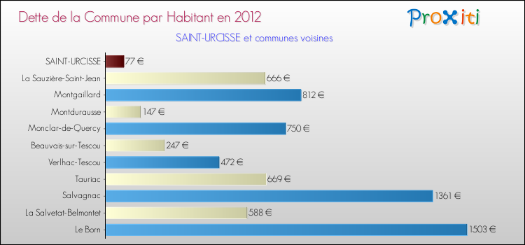Dette par habitant de la commune en 2012 pour SAINT-URCISSE et les communes proches Comparaison de la dette par habitant de la commune en 2012 pour SAINT-URCISSE et les communes voisines