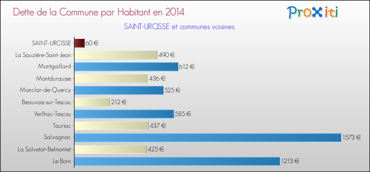 Dette par habitant de la commune en 2014 pour SAINT-URCISSE et les communes proches Comparaison de la dette par habitant de la commune en 2014 pour SAINT-URCISSE et les communes voisines