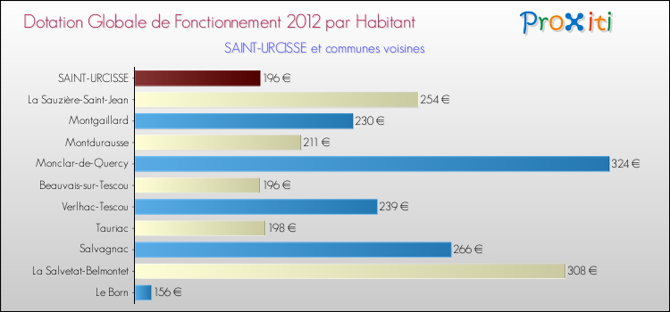 Montant des dotations globales de fonctionnement DGF par Habitant pour SAINT-URCISSE et les communes proches Comparaison des des dotations globales de fonctionnement DGF par habitant pour SAINT-URCISSE et les communes voisines