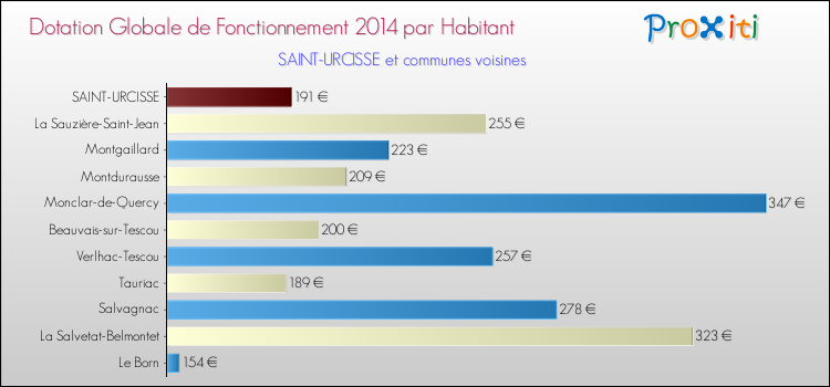 Montant des dotations globales de fonctionnement DGF par Habitant pour SAINT-URCISSE et les communes proches en 2014. Comparaison des des dotations globales de fonctionnement DGF par habitant pour SAINT-URCISSE et les communes voisines en 2014.
