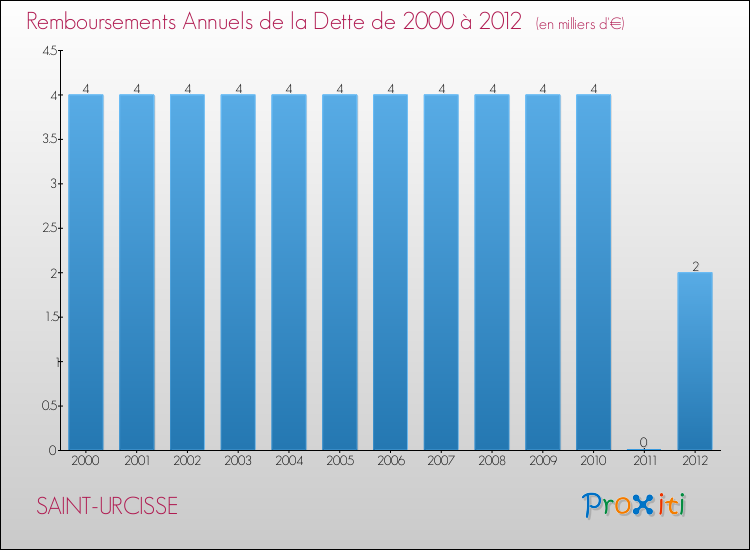 Evolution de l'annuité de la dette pour la commune de SAINT-URCISSE de 2000 à 2012 Annuités de la dette pour SAINT-URCISSE de 2000 à 2012