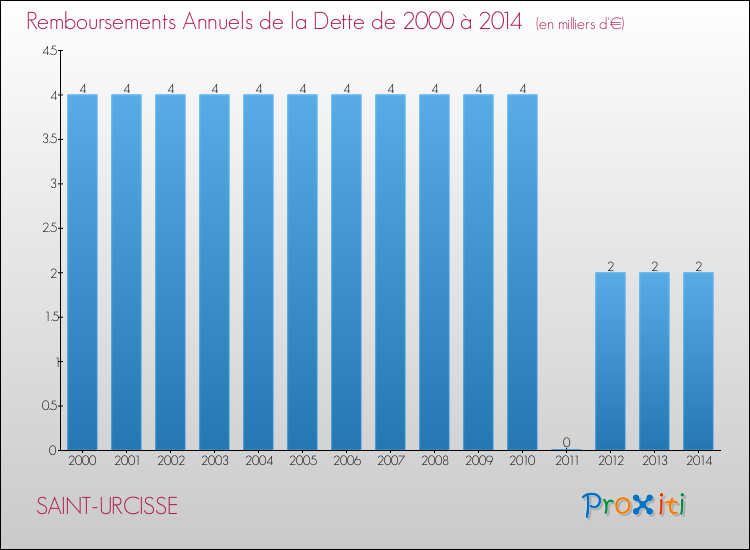 Evolution de l'annuité de la dette pour la commune de SAINT-URCISSE de 2000 à 2014 Annuités de la dette pour SAINT-URCISSE de 2000 à 2014