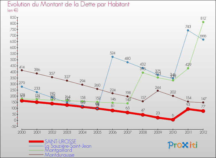 Evolution de la dette par habitant pour la commune de SAINT-URCISSE et les communes proches de 2000 à 2012 Comparaison de la dette par habitant pour SAINT-URCISSE et les communes voisines de 2000 à 2012