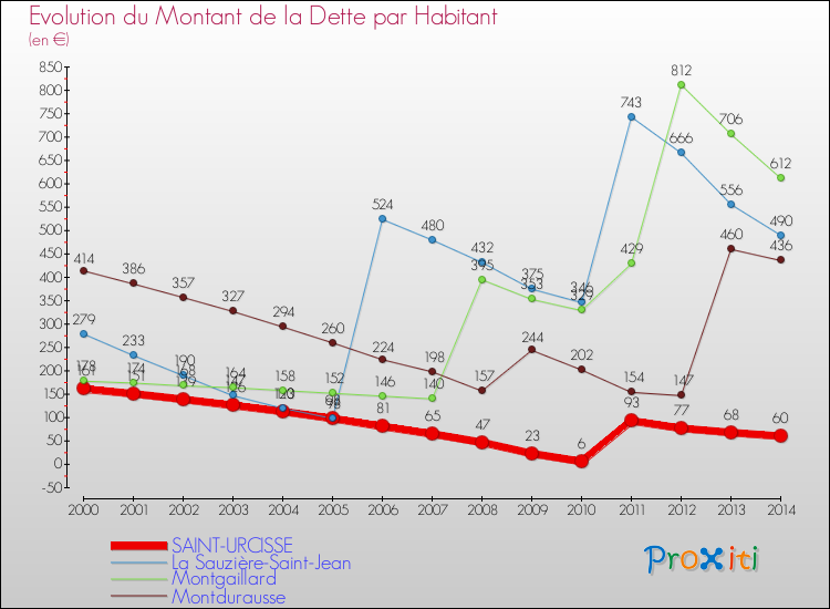 Evolution de la dette par habitant pour la commune de SAINT-URCISSE et les communes proches de 2000 à 2014 Comparaison de la dette par habitant pour SAINT-URCISSE et les communes voisines de 2000 à 2014