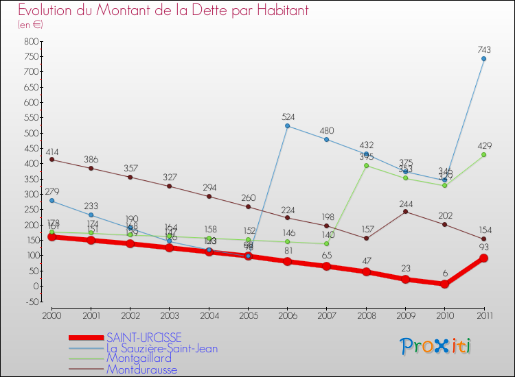 Evolution de la dette par habitant pour la commune de SAINT-URCISSE et les communes proches Comparaison de la dette par habitant pour SAINT-URCISSE et les communes voisines