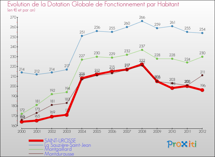 Evolution et montant de la dotation globale de fonctionnement par Habitant pour SAINT-URCISSE et les communes proches Comparaison des dotations globales de fonctionnement par habitant pour SAINT-URCISSE et les communes voisines