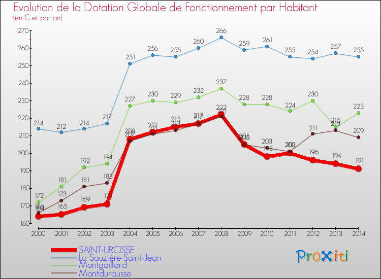 Evolution et montant de la dotation globale de fonctionnement par Habitant pour SAINT-URCISSE et les communes proches de 2000 à 2014. Comparaison des dotations globales de fonctionnement par habitant pour SAINT-URCISSE et les communes voisines de 2000 à 2014.