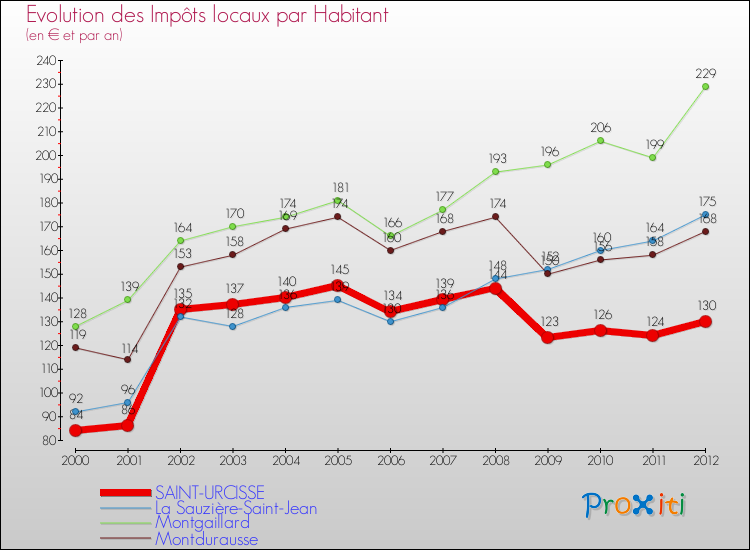 Evolution et montant des impôts locaux par Habitant pour SAINT-URCISSE et les communes proches Comparaison des impôts locaux par habitant pour SAINT-URCISSE et les communes voisines