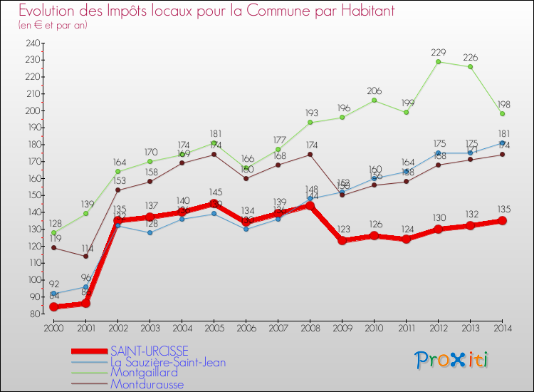 Evolution et montant des impôts locaux par Habitant pour SAINT-URCISSE et les communes proches de 2000 à 2014 Comparaison des impôts locaux par habitant pour SAINT-URCISSE et les communes voisines de 2000 à 2014