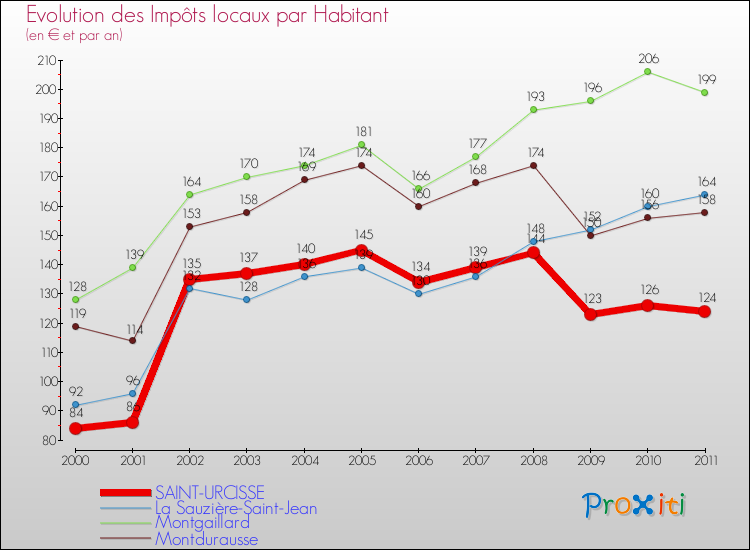 Evolution et montant des impôts locaux par Habitant pour SAINT-URCISSE et les communes proches Comparaison des impôts locaux par habitant pour SAINT-URCISSE et les communes voisines