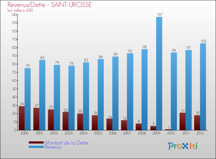 Evolution comparée de la dette et des revenus pour la commune de SAINT-URCISSE de 2000 à 2012 Comparaison de la dette et des revenus pour SAINT-URCISSE de 2000 à 2012