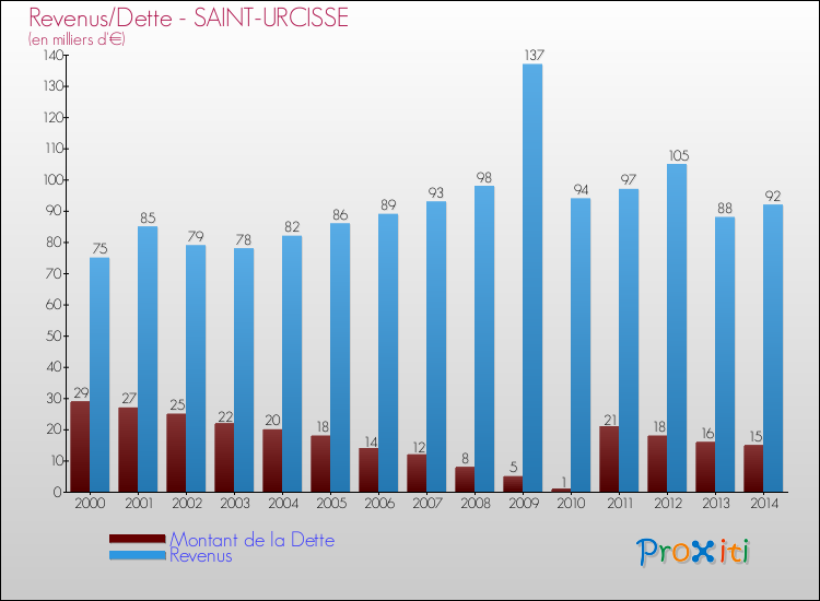 Evolution comparée de la dette et des revenus pour la commune de SAINT-URCISSE de 2000 à 2014 Comparaison de la dette et des revenus pour SAINT-URCISSE de 2000 à 2014
