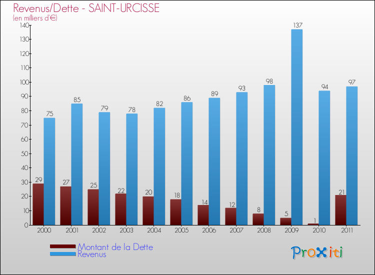 Evolution comparée de la dette et des revenus pour la commune de SAINT-URCISSE de 2000 à 2011 Comparaison de la dette et des revenus pour SAINT-URCISSE de 2000 à 2011
