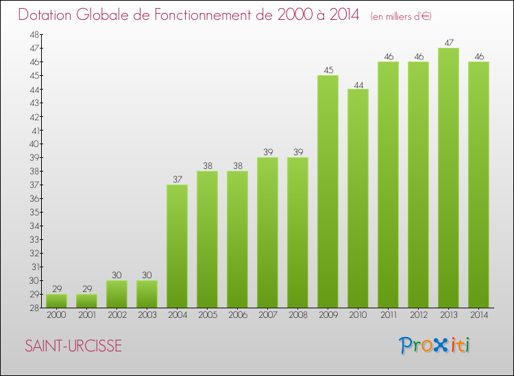Evolution du montant de la Dotation Globale de Fonctionnement pour la commune de SAINT-URCISSE de 2000 à 2014 Evolution du montant de la Dotation Globale de Fonctionnement pour SAINT-URCISSE de 2000 à 2014