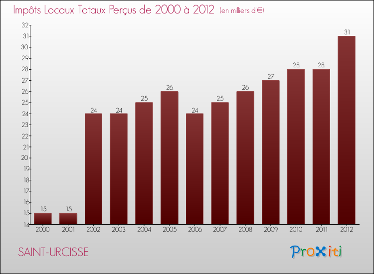 Evolution des Impôts Locaux pour la commune de SAINT-URCISSE de 2000 à 2012 Evolution des Impôts Locaux pour SAINT-URCISSE de 2000 à 2012