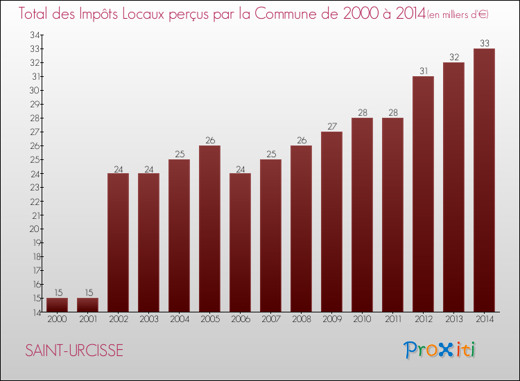 Evolution des Impôts Locaux pour la commune de SAINT-URCISSE de 2000 à 2014 Evolution des Impôts Locaux pour SAINT-URCISSE de 2000 à 2014