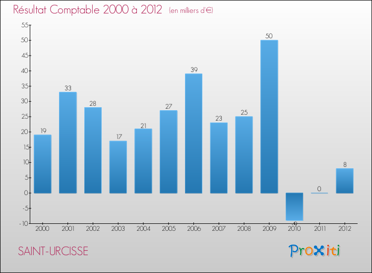 Evolution du résultat comptable pour la commune de SAINT-URCISSE de 2000 à 2012 Evolution du résultat comptable pour SAINT-URCISSE de 2000 à 2012