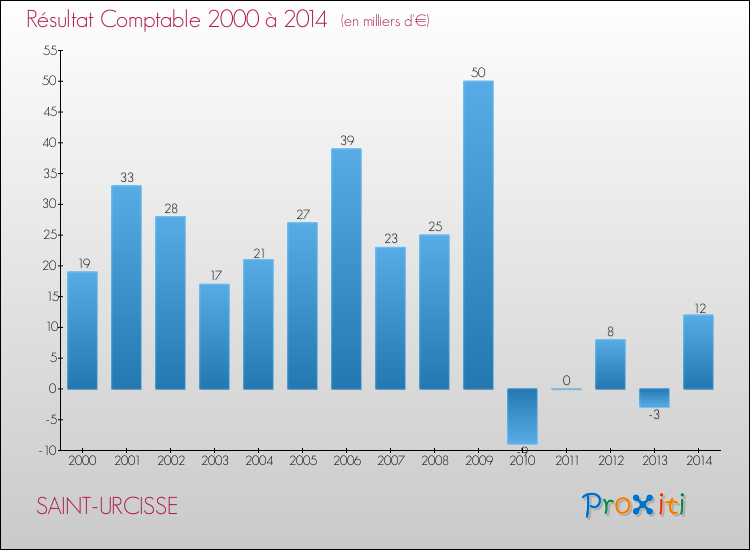 Evolution du résultat comptable pour la commune de SAINT-URCISSE de 2000 à 2014 Evolution du résultat comptable pour SAINT-URCISSE de 2000 à 2014