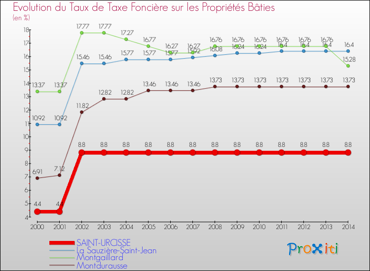 Evolution du taux de la taxe foncière sur le bati pour SAINT-URCISSE et les communes proches de 2000 à 2014 Comparaison des taux de taxe foncière sur le bati pour SAINT-URCISSE et les communes voisines de 2000 à 2014