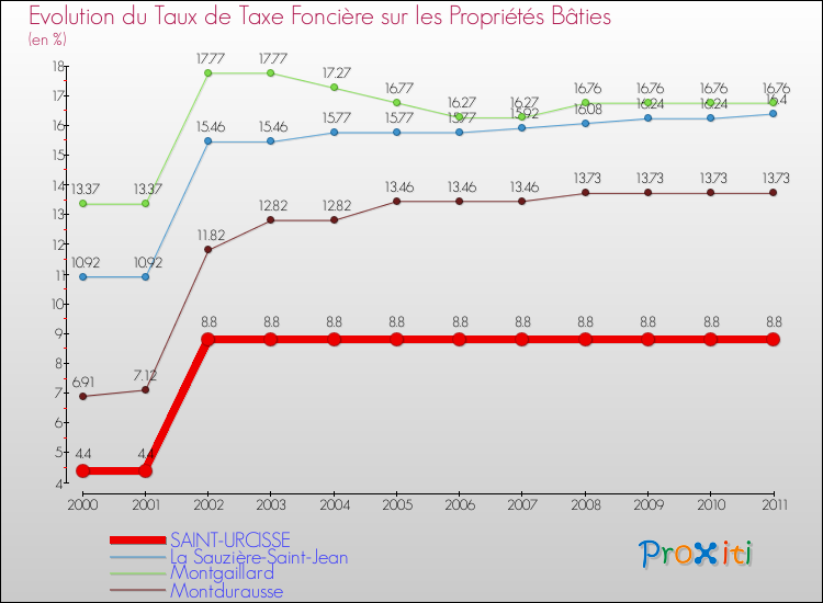 Evolution du taux de la taxe foncière sur le bati pour SAINT-URCISSE et les communes proches Comparaison des taux de taxe foncière sur le bati pour SAINT-URCISSE et les communes voisines