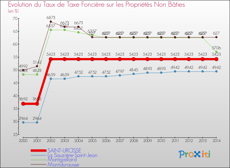 Evolution du taux de la taxe foncière sur les immeubles et terrains non batis pour SAINT-URCISSE et les communes proches de 2000 à 2014 Comparaison des taux de la taxe foncière sur les immeubles et terrains non batis pour SAINT-URCISSE et les communes voisines de 2000 à 2014