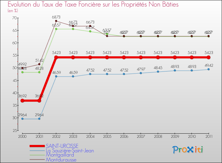 Evolution du taux de la taxe foncière sur les immeubles et terrains non batis pour SAINT-URCISSE et les communes proches Comparaison des taux de la taxe foncière sur les immeubles et terrains non batis pour SAINT-URCISSE et les communes voisines