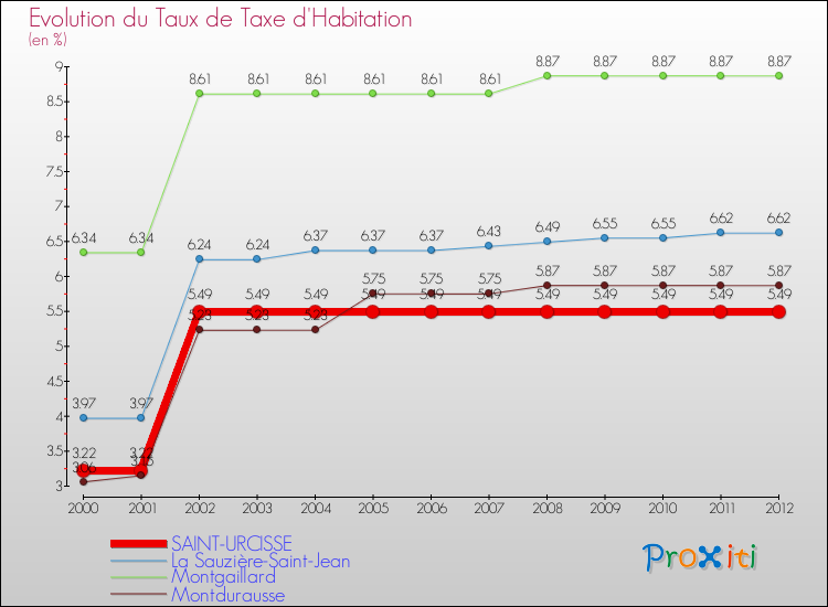 Evolution du taux de la taxe d'habitation pour SAINT-URCISSE et les communes proches Comparaison des taux de la taxe d'habitation pour SAINT-URCISSE et les communes voisines