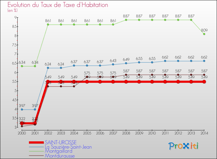 Evolution du taux de la taxe d'habitation pour SAINT-URCISSE et les communes proches de 2000 à 2014 Comparaison des taux de la taxe d'habitation pour SAINT-URCISSE et les communes voisines de 2000 à 2014