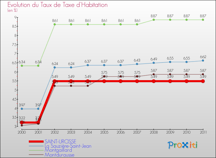 Evolution du taux de la taxe d'habitation pour SAINT-URCISSE et les communes proches Comparaison des taux de la taxe d'habitation pour SAINT-URCISSE et les communes voisines