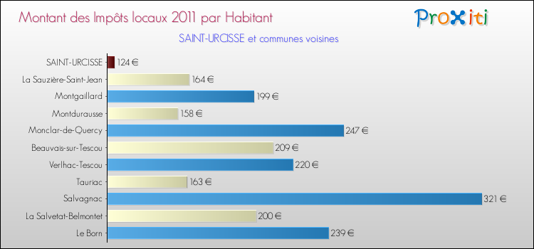 Montant des impôts locaux par Habitant pour SAINT-URCISSE et les communes proches Comparaison des impôts locaux par habitant pour SAINT-URCISSE et les communes voisines