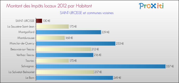 Montant des impôts locaux par Habitant pour SAINT-URCISSE et les communes proches Comparaison des impôts locaux par habitant pour SAINT-URCISSE et les communes voisines