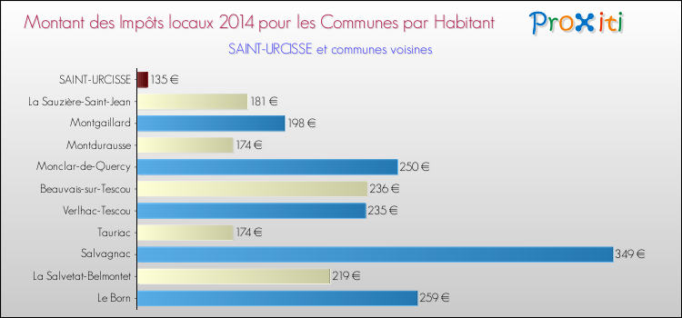 Montant des impôts locaux par Habitant pour SAINT-URCISSE et les communes proches en 2014 Comparaison des impôts locaux par habitant pour SAINT-URCISSE et les communes voisines en 2014