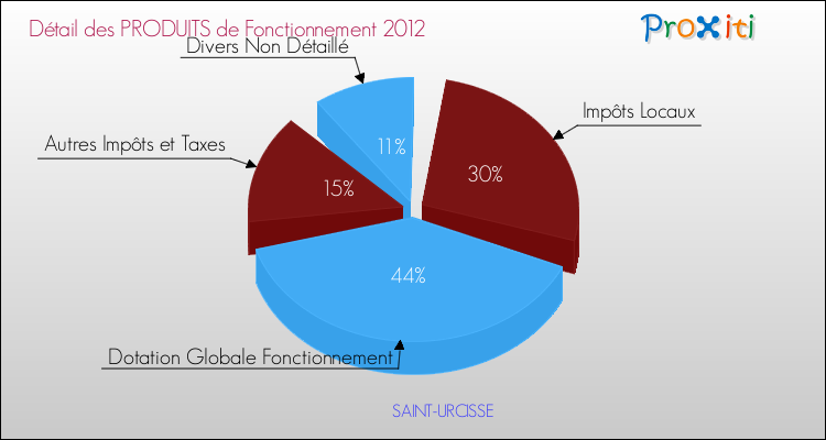 Décomposition du Budget de Fonctionnement 2012 de la commune de SAINT-URCISSE Budget de Fonctionnement 2012 pour la commune de SAINT-URCISSE