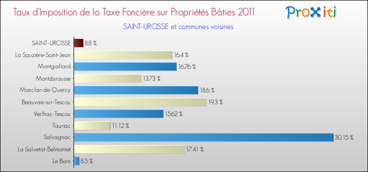 Taux d'imposition de la taxe foncière sur le bati 2011 pour SAINT-URCISSE et les communes proches Comparaison des taux d'imposition de la taxe foncière sur le bati 2011 pour SAINT-URCISSE et les communes voisines