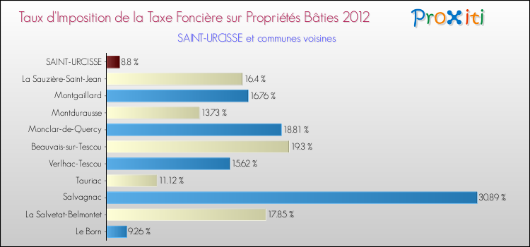 Taux d'imposition de la taxe foncière sur le bati 2012 pour SAINT-URCISSE et les communes proches Comparaison des taux d'imposition de la taxe foncière sur le bati 2012 pour SAINT-URCISSE et les communes voisines