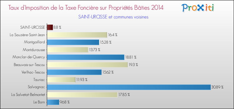 Taux d'imposition de la taxe foncière sur le bati 2014 pour SAINT-URCISSE et les communes proches Comparaison des taux d'imposition de la taxe foncière sur le bati 2014 pour SAINT-URCISSE et les communes voisines