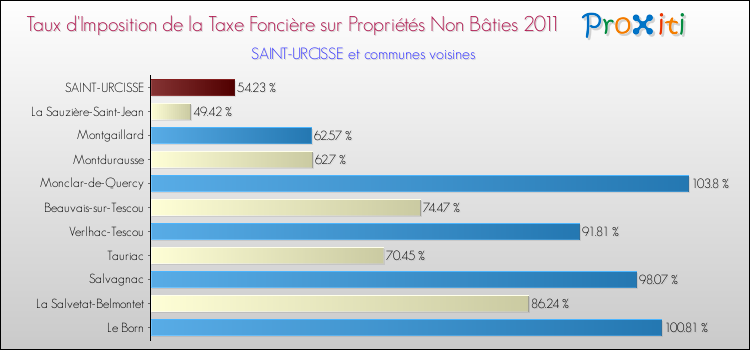 Taux d'imposition de la taxe foncière sur les immeubles et terrains non batis 2011 pour SAINT-URCISSE et les communes proches Comparaison des taux d'imposition de la taxe foncière sur les immeubles et terrains non batis 2011 pour SAINT-URCISSE et les communes voisines