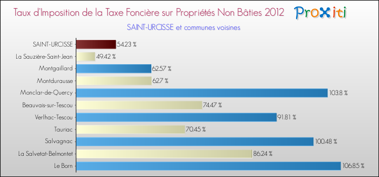 Taux d'imposition de la taxe foncière sur les immeubles et terrains non batis 2012 pour SAINT-URCISSE et les communes proches Comparaison des taux d'imposition de la taxe foncière sur les immeubles et terrains non batis 2012 pour SAINT-URCISSE et les communes voisines