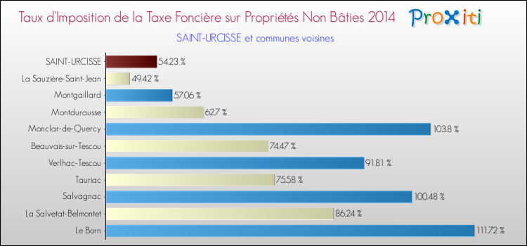 Taux d'imposition de la taxe foncière sur les immeubles et terrains non batis 2014 pour SAINT-URCISSE et les communes proches Comparaison des taux d'imposition de la taxe foncière sur les immeubles et terrains non batis 2014 pour SAINT-URCISSE et les communes voisines