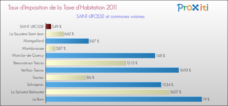 Taux d'imposition de la taxe d'habitation 2011 pour SAINT-URCISSE et les communes proches Comparaison des taux d'imposition de la taxe d'habitation 2011 pour SAINT-URCISSE et les communes voisines