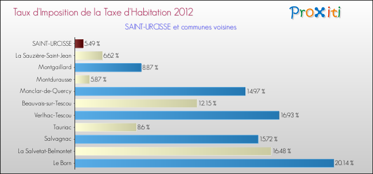 Taux d'imposition de la taxe d'habitation 2012 pour SAINT-URCISSE et les communes proches Comparaison des taux d'imposition de la taxe d'habitation 2012 pour SAINT-URCISSE et les communes voisines