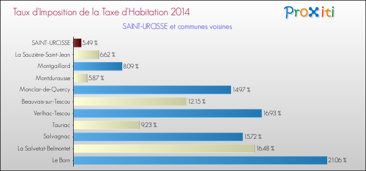 Taux d'imposition de la taxe d'habitation 2014 pour SAINT-URCISSE et les communes proches Comparaison des taux d'imposition de la taxe d'habitation 2014 pour SAINT-URCISSE et les communes voisines