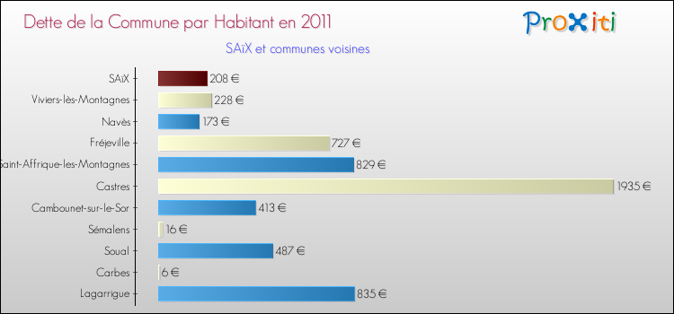 Dette par habitant de la commune en 2011 pour SAïX et les communes proches Comparaison de la dette par habitant de la commune en 2011 pour SAïX et les communes voisines