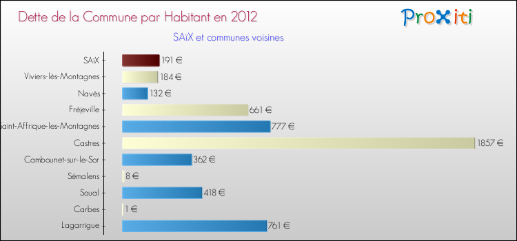 Dette par habitant de la commune en 2012 pour SAïX et les communes proches Comparaison de la dette par habitant de la commune en 2012 pour SAïX et les communes voisines