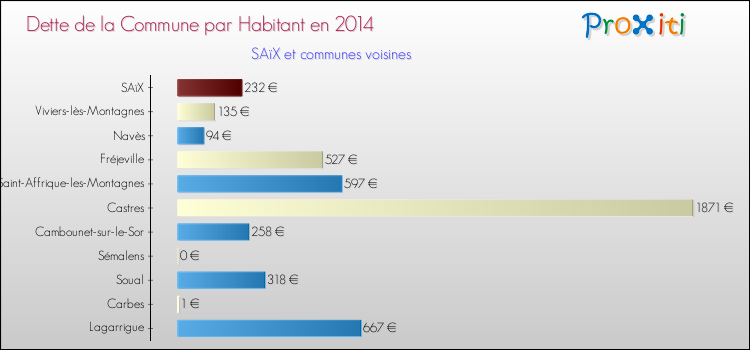 Dette par habitant de la commune en 2014 pour SAïX et les communes proches Comparaison de la dette par habitant de la commune en 2014 pour SAïX et les communes voisines