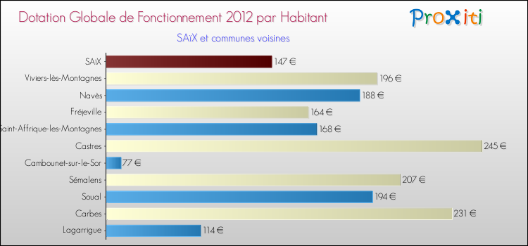 Montant des dotations globales de fonctionnement DGF par Habitant pour SAïX et les communes proches Comparaison des des dotations globales de fonctionnement DGF par habitant pour SAïX et les communes voisines