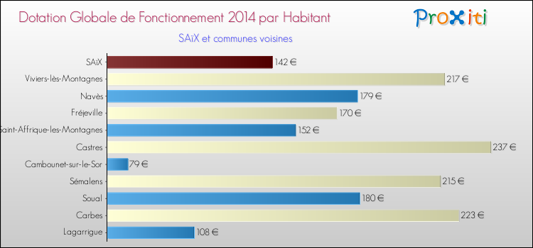 Montant des dotations globales de fonctionnement DGF par Habitant pour SAïX et les communes proches en 2014. Comparaison des des dotations globales de fonctionnement DGF par habitant pour SAïX et les communes voisines en 2014.