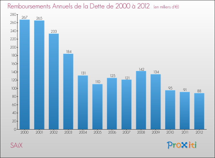 Evolution de l'annuité de la dette pour la commune de SAïX de 2000 à 2012 Annuités de la dette pour SAïX de 2000 à 2012