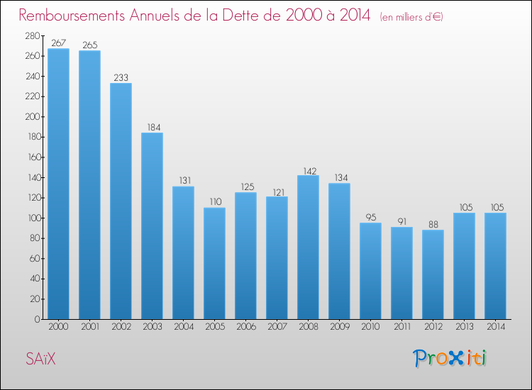 Evolution de l'annuité de la dette pour la commune de SAïX de 2000 à 2014 Annuités de la dette pour SAïX de 2000 à 2014